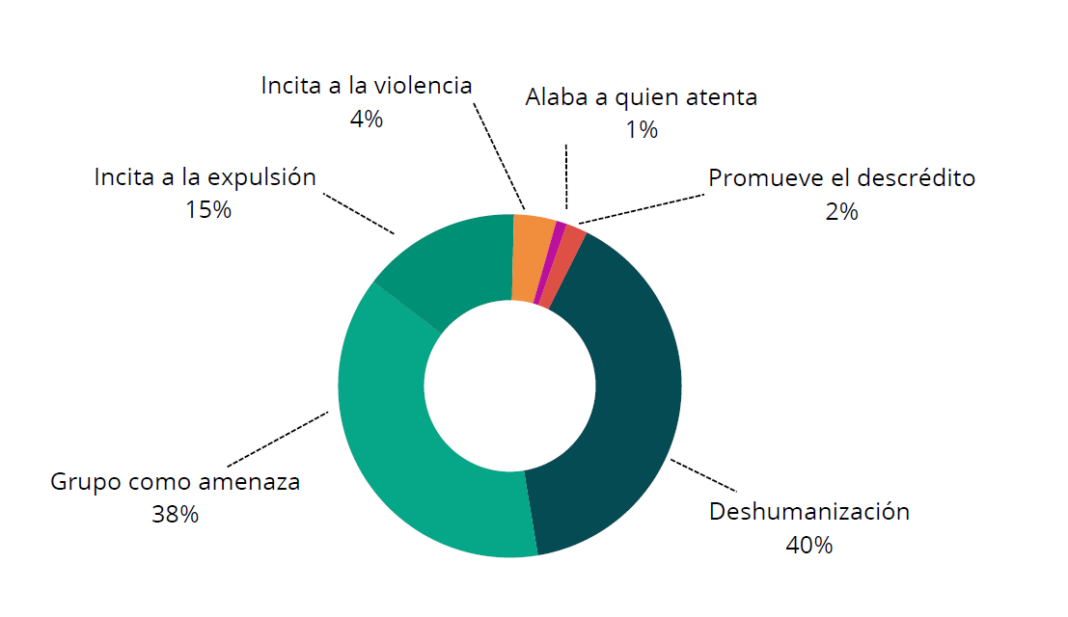 El discurso de odio en redes sociales superó los 57.000 contenidos en julio